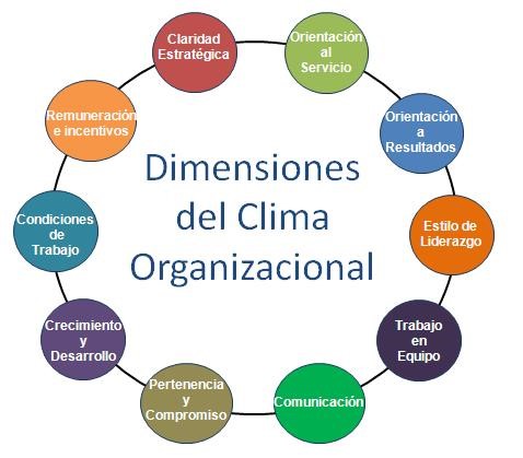 dimensiones clima org